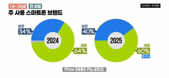 갤럭시, 아이폰, 스마트폰, 통계, 갤럽