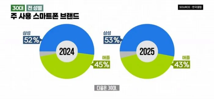 갤럭시, 아이폰, 스마트폰, 통계, 갤럽