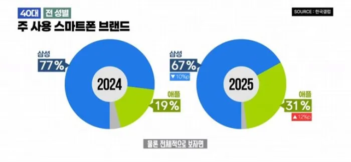 갤럭시, 아이폰, 스마트폰, 통계, 갤럽