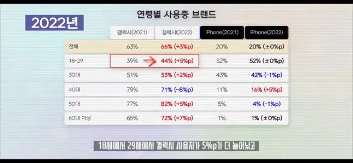 [리뷰] 20대는 갤럭시, 40대는 아이폰?…2025 트렌드 '눈길'