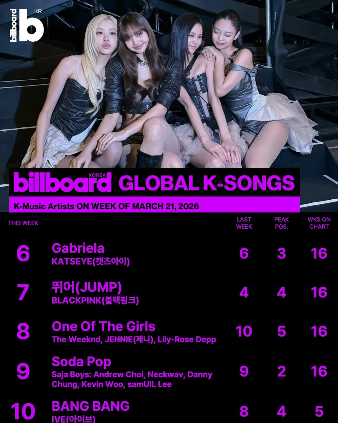 빌보드, 코리아, 글로벌, 차트, 제니