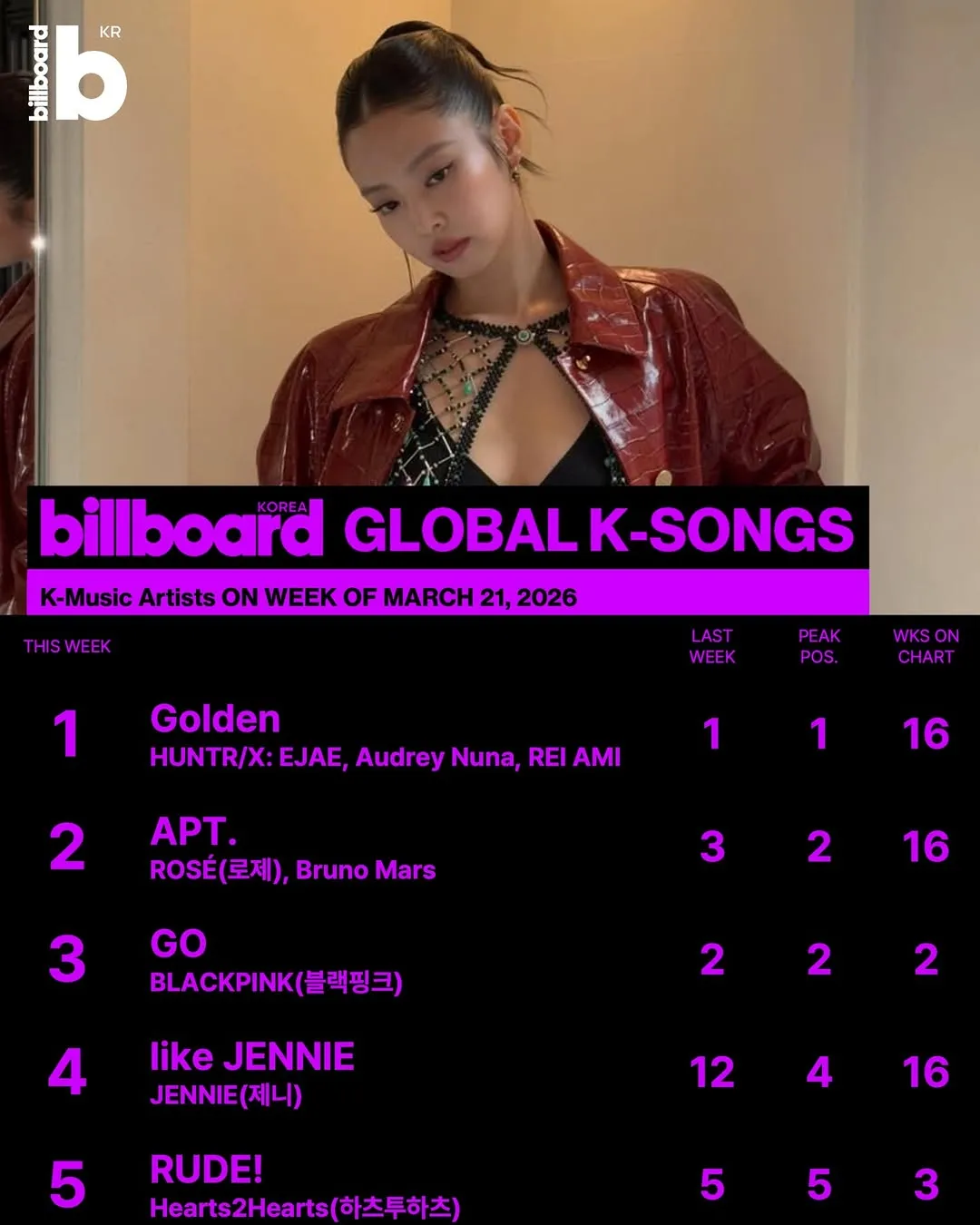 빌보드 코리아, 글로벌 K-팝 차트 업데이트