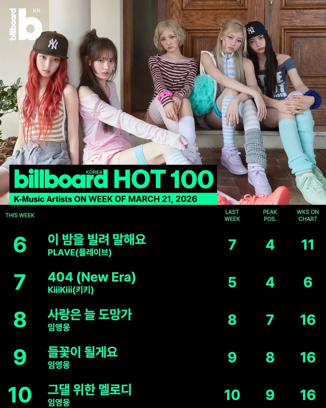 PLAVE, musik, Tangga lagu Billboard