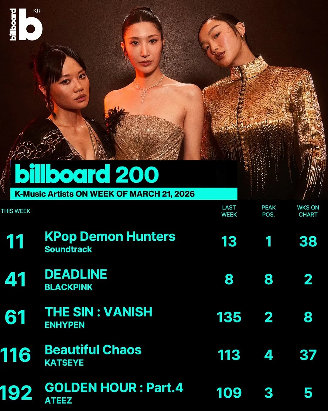 Billboard Korea vuelve a encender la fiebre del K-pop: estos son los álbumes que conquistan las listas