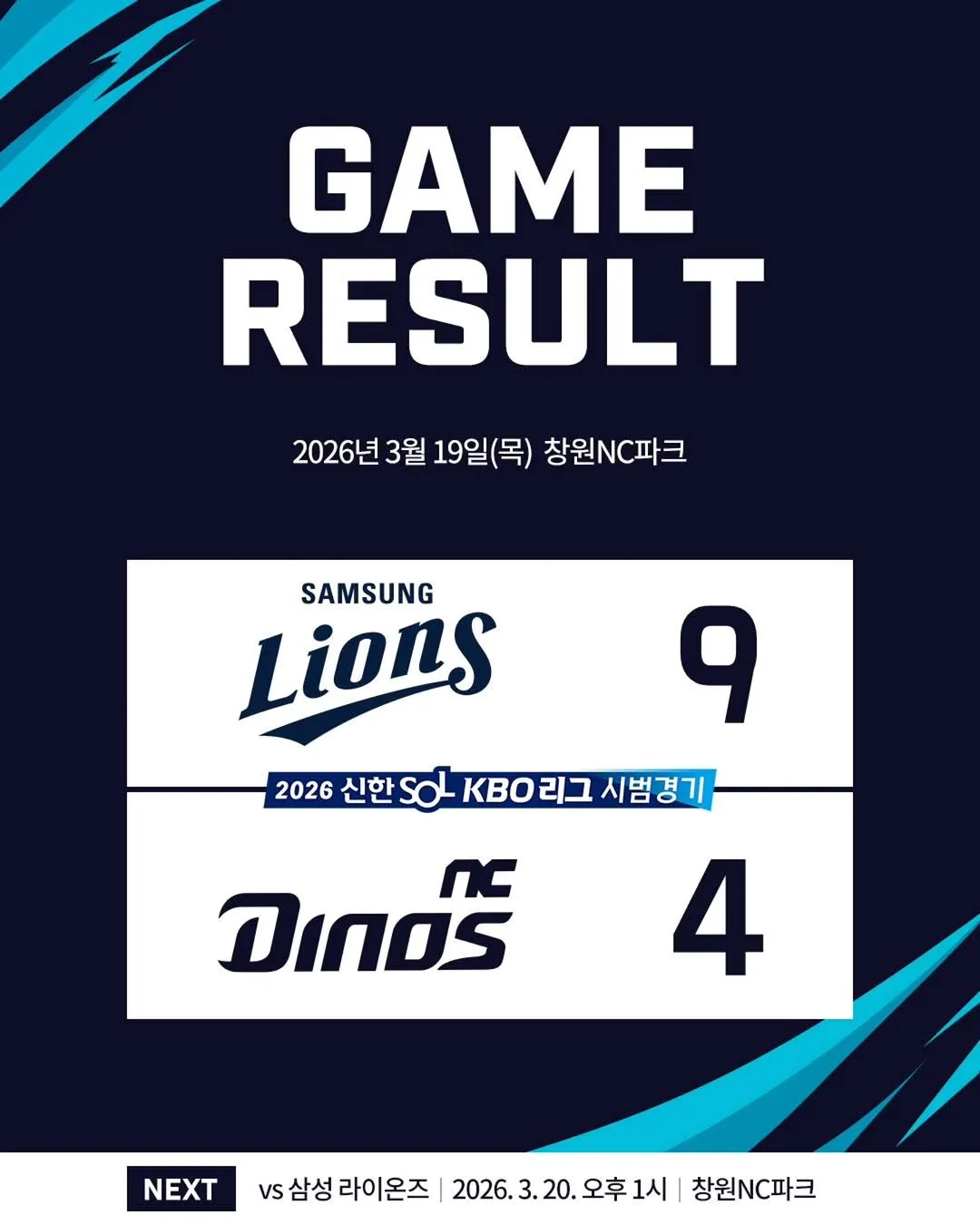 NC Dinos nhận thất bại đáng tiếc trước Samsung Lions