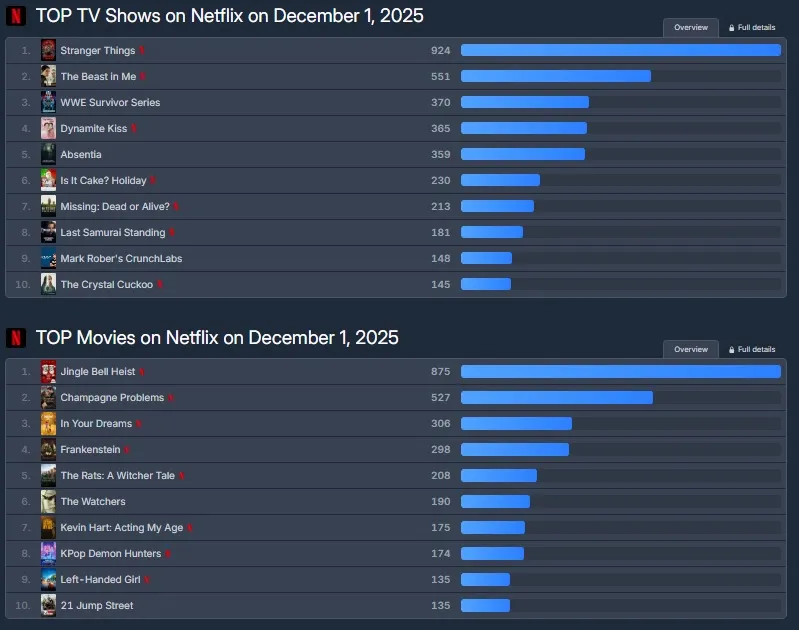 넷플릭스, 키스는괜히해서, 케이팝데몬헌터스, 이즈잇케이크홀리데이, 크리스마스엔도둑질을, 드라마, 영화, SBS, 예능