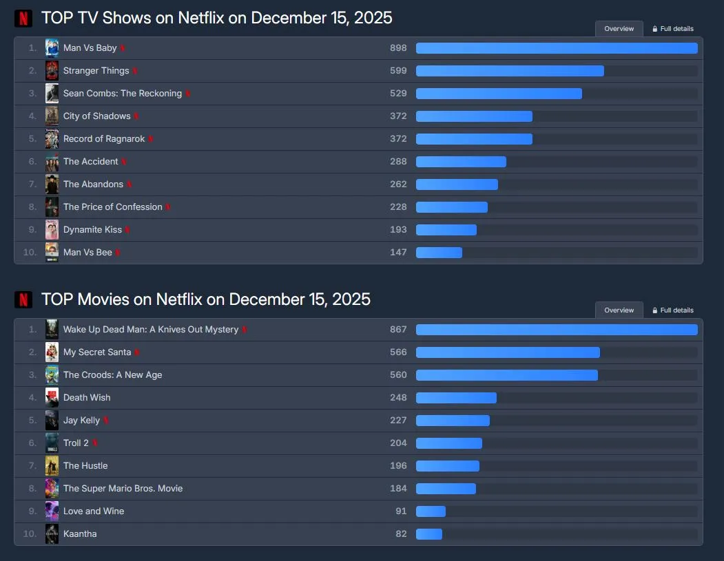 자백의대가, 키스는괜히해서, OTT랭킹, 주토피아2, 넷플릭스1위, 디즈니1위