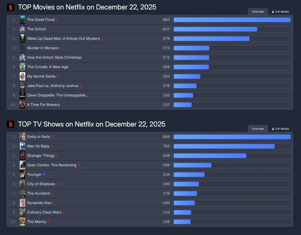 플릭스패트롤, 대홍수, 키스는 괜히 해서!, 흑백요리사2, 랭킹, 넷플릭스
