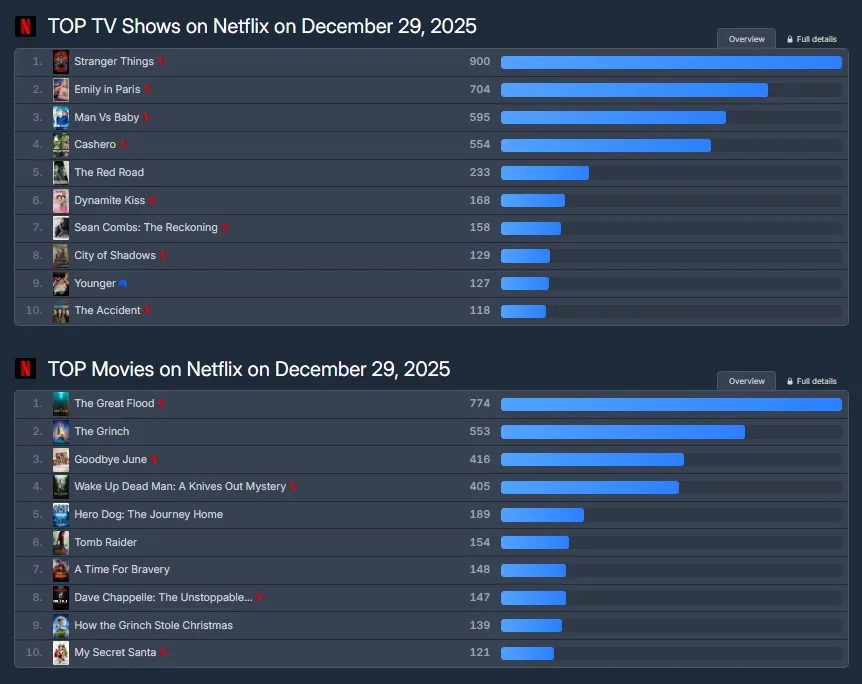캐셔로, 키스는 괜히 해서, 대홍수, 넷플릭스, SBS, 영화, 드라마, tvN, 장기용, 김다미, 안은진, 이준호