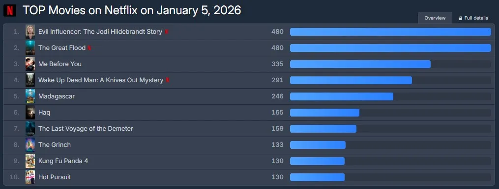 Ranking OTT, FlixPatrol, Netflix, El gran diluvio, Stranger Things, Serie, Final, Lee Junho, Lee Chae-min, Kim Da-mi, Drama, Película, Cashman