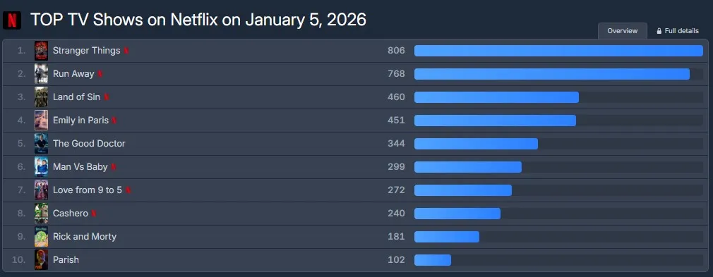 Ranking OTT, FlixPatrol, Netflix, El gran diluvio, Stranger Things, Serie, Final, Lee Junho, Lee Chae-min, Kim Da-mi, Drama, Película, Cashman