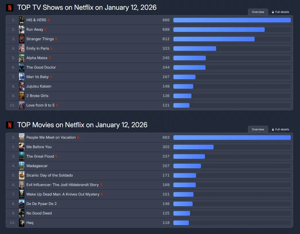 플릭스패트롤, 넷플릭스, 랭킹, 대홍수, 캐셔로, 우리의 열 번째 여름, 그의 이야기&그녀의 이야기