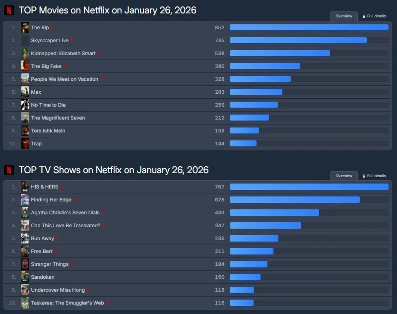 언더커버미쓰홍, 오늘부터 인간입니다만, 캐셔로, 넷플릭스, tvN, 더 립, 스카이스크레이퍼 라이브: 초고층 빌딩을 오르다, 납치된 아이: 엘리자베스 스마트, 빅 페이크, 우리의 열 번째 여름, Max, 007 노 타임 투 다이, 매그니피센트7