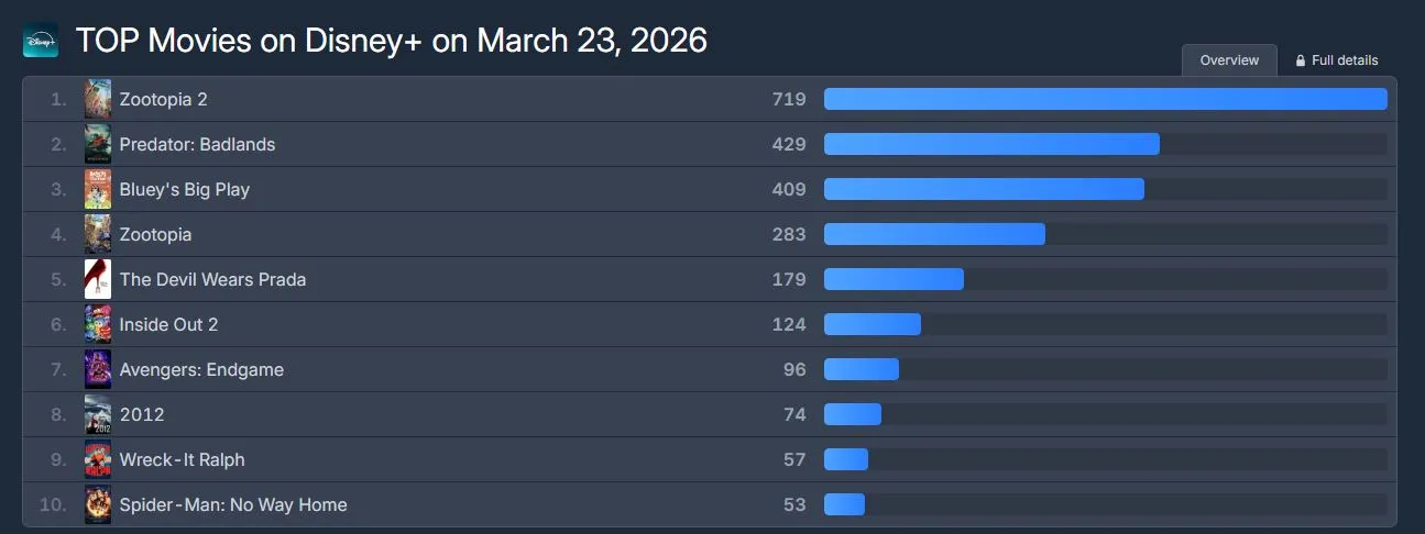 防弹少年团, 阿里郎, 疯狂动物城2, 奈飞, 迪士尼+