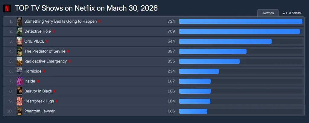 OTT, อันดับ, เน็ตฟลิกซ์, ดิสนีย์พลัส, BTS, ช่วงฤดูกาลอันเจิดจ้าของเธอ, ชินอีรัง: สำนักงานกฎหมาย, ยูยอนซอก, แชจงฮยอบ, อีซองคยอง