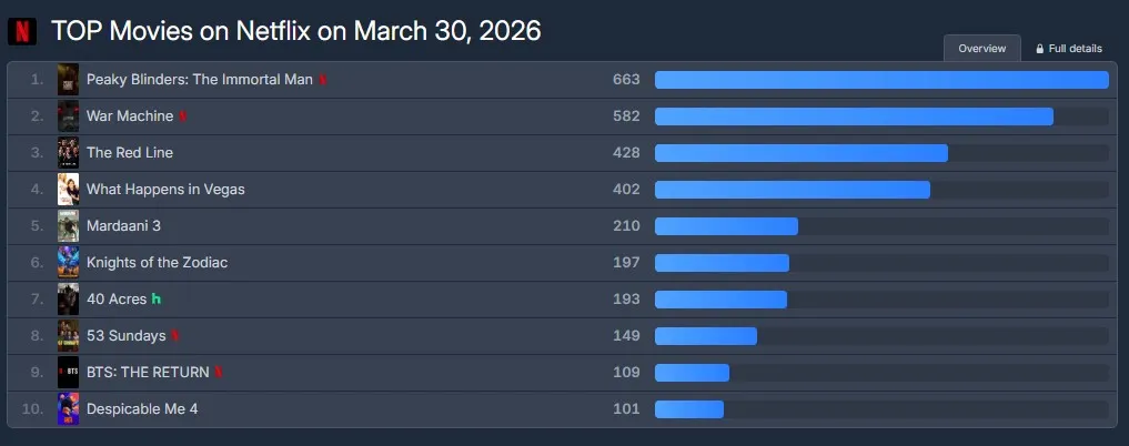 OTT, อันดับ, เน็ตฟลิกซ์, ดิสนีย์พลัส, BTS, ช่วงฤดูกาลอันเจิดจ้าของเธอ, ชินอีรัง: สำนักงานกฎหมาย, ยูยอนซอก, แชจงฮยอบ, อีซองคยอง