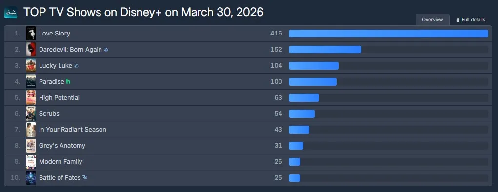 OTT, อันดับ, เน็ตฟลิกซ์, ดิสนีย์พลัส, BTS, ช่วงฤดูกาลอันเจิดจ้าของเธอ, ชินอีรัง: สำนักงานกฎหมาย, ยูยอนซอก, แชจงฮยอบ, อีซองคยอง