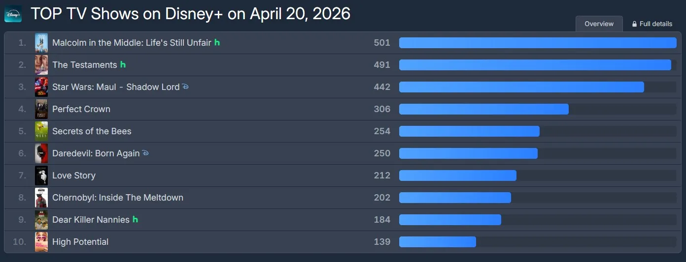Netflix, Disney+, 21世紀大君夫人, IU, 卞宇錫, 憤怒的人們, 獵犬, 韓劇, 電影, 宋康昊, 尹汝貞, 李相二, 禹棹煥